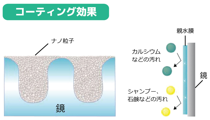 コーティング効果(説明図)